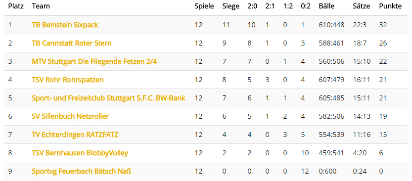 Tabelle Sixpack C4 Ost