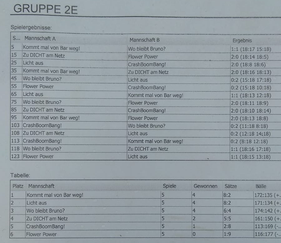 Tabelle Zwischenrunde Filstal Open 2018